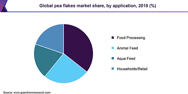 Global pea flakes market share, by application, 2018 (%) 全球豌豆片市场