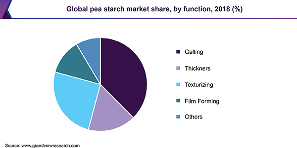 Global pea starch market share, by function, 2018 (%) 全球豌豆淀粉的市场份额