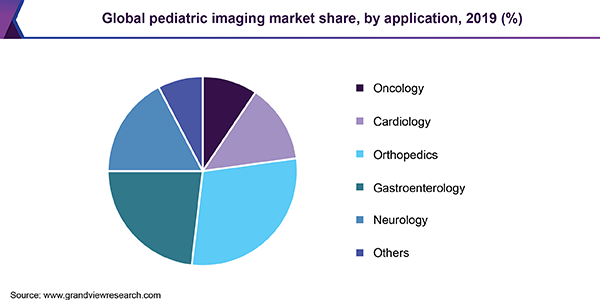 Global pediatric imaging market share, by application, 2019 (%) 全球儿科影像市场