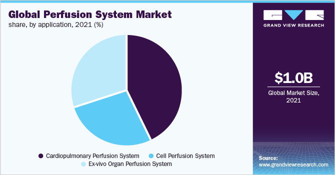 Global perfusion system market share, by application, 2021 (%) 全球灌注系统的市场份额,2021年由应用程序(%)