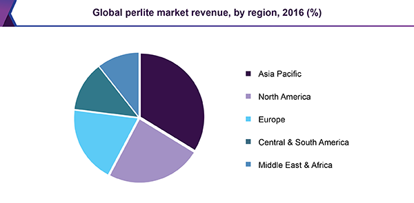 Global perlite market revenue, by region, 2016 (%) 全球珍珠岩市场