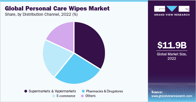 Global personal care wipes market share, by distribution channel, 2021 (%) 全球个人护理湿巾市场份额,按分销渠道分列,2021年(%)