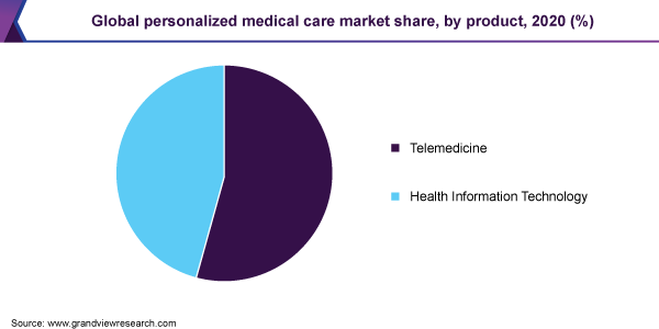 Global personalized medical care market share, by product, 2020 (%) 全球个性化医疗护理市场份额,各产品,2020年(%)