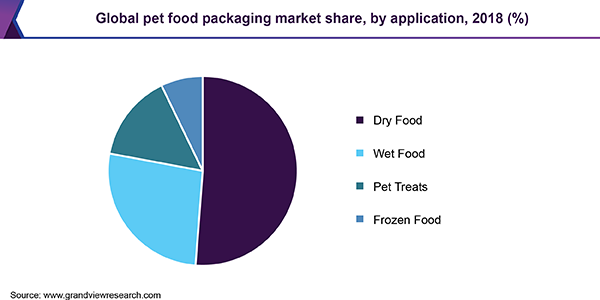 Global Pet Food Packaging Market Share, By Application, 2018 (%) 全球宠物食品包装市场