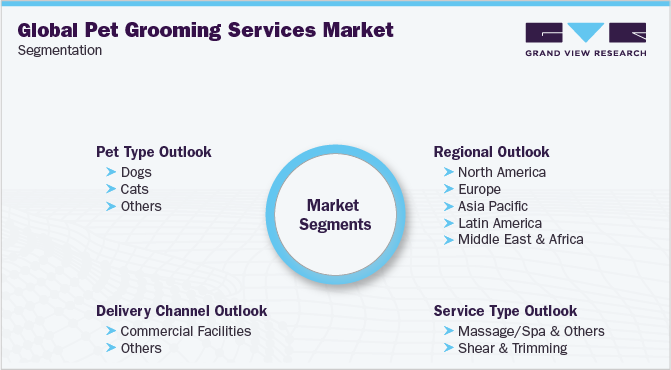 Global Pet Grooming Services Market Segmentation 全球宠物美容服务市场细分ayx爱游戏热门直播