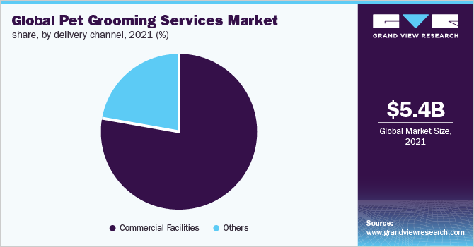 Global pet grooming services market share, by delivery channel, 2021 (%) 全球宠物美容服务市场份额,各交付渠道,2ayx爱游戏热门直播021年(%)