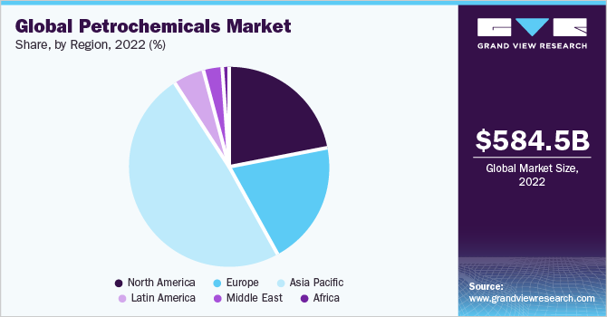 Global petrochemicals market share, by region, 2019 (%) 全球石化市场