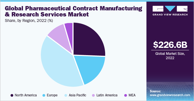 Global pharmaceutical contract manufacturing and research services market share, by region, 2021 (%) 2021年全球药品代工和研究服务市场份额,各地区(%)ayx爱游戏热门直播