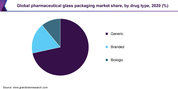 Global pharmaceutical glass packaging market share, by drug type, 2020 (%) 全球药物玻璃包装市场份额,药物类型,2020(%)