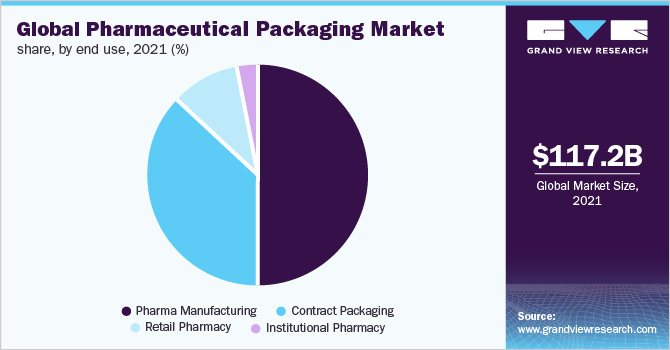 Global pharmaceutical packaging market share, by end use, 2019 (%) 全球药品包装市场份额