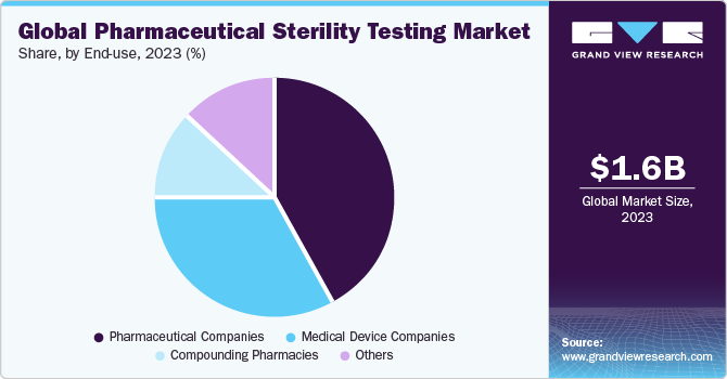 Global pharmaceutical sterility testing market share, by end-use, 2021 (%) 按最终用途分列的全球制药无菌检测市场份额,2021年(%)