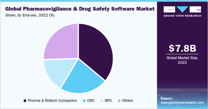 Global pharmacovigilance and drug safety software market, by end-use, 2021 (%) 全球药物警戒和药品安全软件市场,到2021年最终用途,(%)
