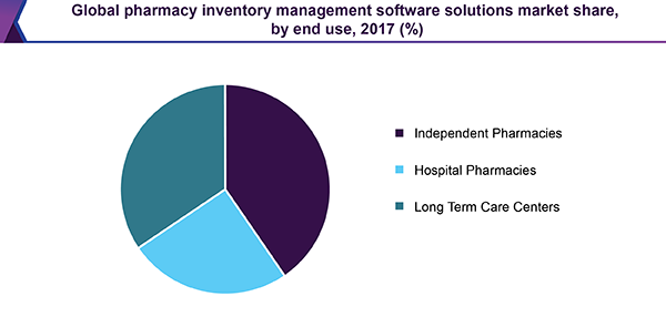 Global pharmacy inventory management software solutions market share, by end use, 2017 (%) 全球制药市场的库存管理软件解决方案