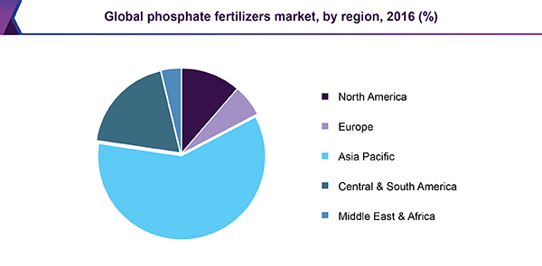 Global phosphate fertilizers market, by region, 2016 (%) 全球磷酸盐肥料市场