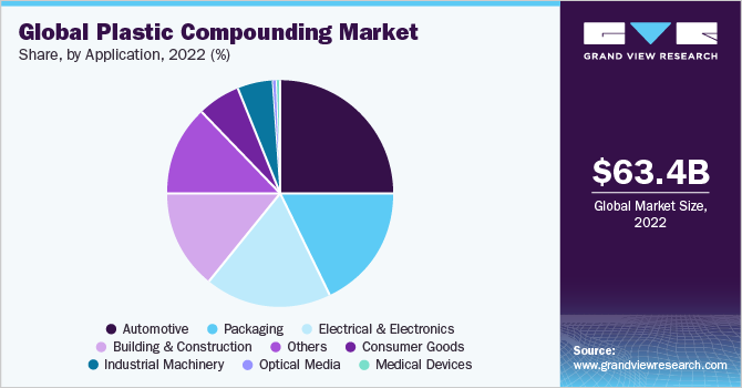 Global plastic compounding market share, by application, 2020 (%) 2020年全球塑料复合材料市场份额,按应用分列(%)
