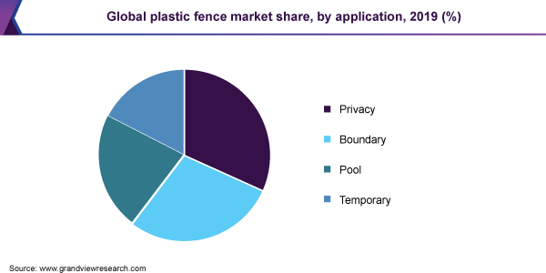 Global plastic fence market share, by application, 2019 (%) 全球塑料栅栏的市场份额