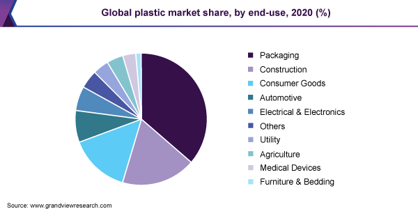 Global plastic market share, by end-use, 2020 (%) 全球塑料市场份额,按最终用途划分,2020年(%)