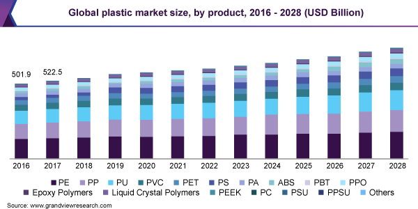 Global plastic market size, by product, 2016 - 2028 (USD Billion) 全球塑料市场规模,各产品,2016 - 2028年(十亿美元)