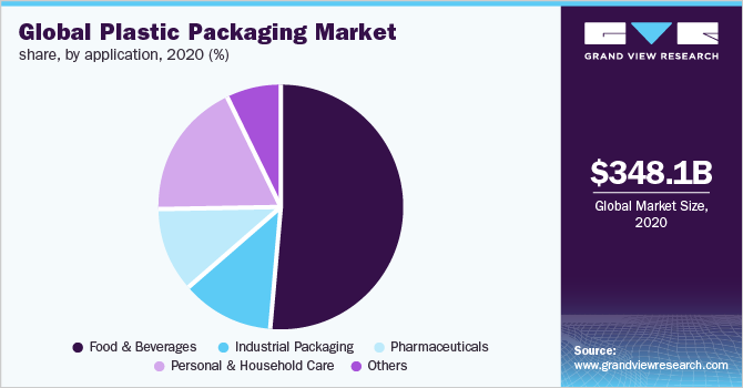 Global plastic packaging market share, by application, 2020 (%) 全球塑料包装的市场份额,2020年由应用程序(%)