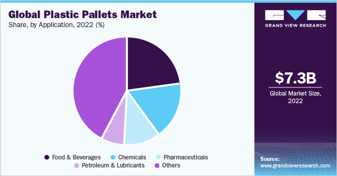 Global plastic pallets market share, by end-use, 2020 (%) 2020年按最终用途划分的全球塑料托盘市场份额(%)