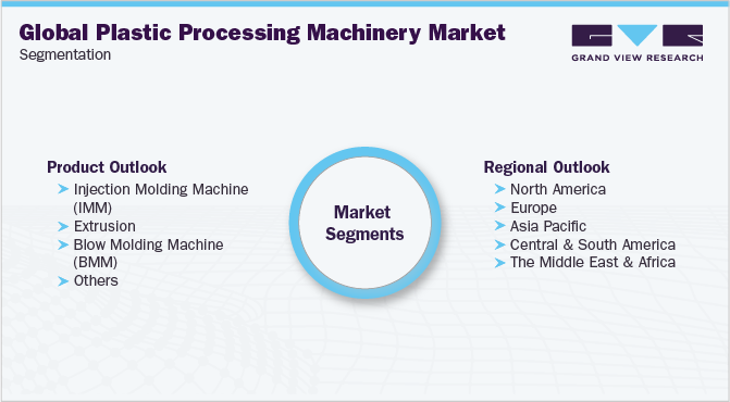 Global Plastic Processing Machinery Market Segmentation 全球塑料加工机械市场细分