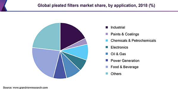 Global pleated filters market share, by application, 2018 (%) 全球褶皱过滤器市场
