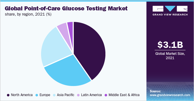 Global point-of-care glucose testing market share, by region, 2021 (%) 全球护理点葡萄糖检测市场份额,各地区,2021年(%)