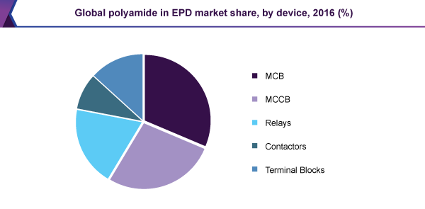 Global polyamide in EPD market share, by device, 2016 (%) 全球聚酰胺EPD市场