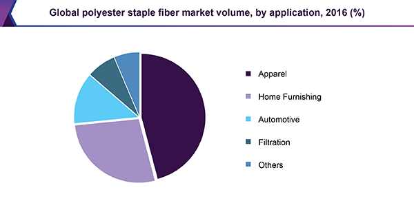 Global polyester staple fiber market volume, by application, 2016 (%) 全球涤纶短纤维市场