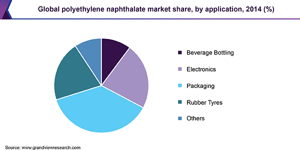 Global polyethylene naphthalate market share, by application, 2014 (%) 全球聚萘二甲酸乙酯市场