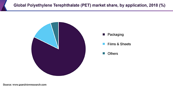 Global Polyethylene Terephthalate (PET) market share, by application, 2018 (%) 全球聚对苯二甲酸乙二醇酯(宠物)市场