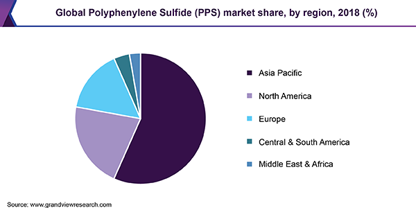 Global Polyphenylene Sulfide (PPS) market share, by region, 2018 (%) 全球聚苯硫醚市场