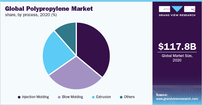 Global polypropylene market share, by process, 2020 (%) 全球聚丙烯市场份额