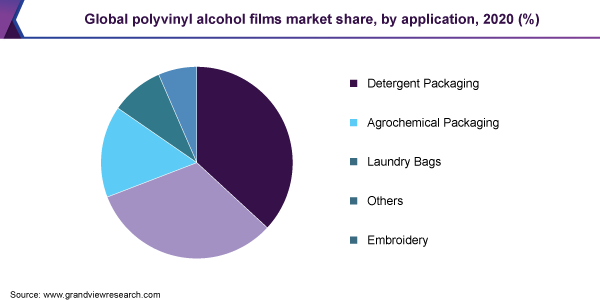 Global polyvinyl alcohol films market share, by application, 2020 (%) 全球聚乙烯醇薄膜市场份额,申请,2020(%)