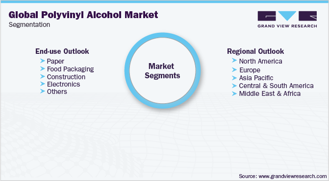 Global Polyvinyl Alcohol Market Segmentation 全球聚乙烯醇市场细分