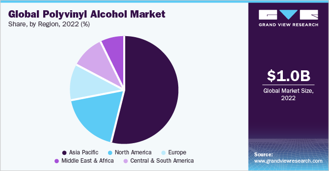 Polyvinyl Alcohol Market share, by end use 聚乙烯醇按最终用途分列的市场份额