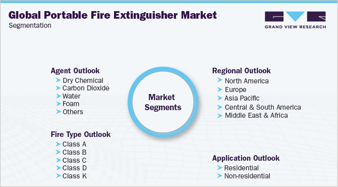 Global Portable Fire Extinguisher Market Segmentation 全球便携式灭火器市场细分