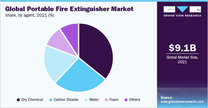 Global portable fire extinguisher market share, by agent, 2021 (%) 全球市场份额手提式灭火器,代理,2021年(%)