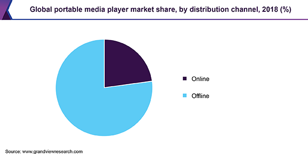Global portable media player market share, by distribution channel, 2018 (%) 全球便携式媒体播放市场