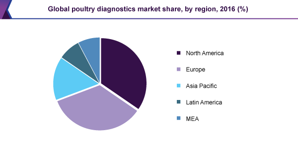 Global poultry diagnostics market share, by region, 2016 (%) 全球家禽诊断市场