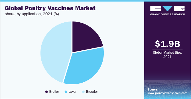 Global poultry vaccines market share, by application type, 2018 (%) 全球家禽疫苗市场