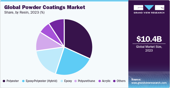 Global powder coatings market share, by application, 2019 (%) 全球粉末涂料市场份额