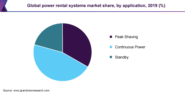 Global power rental systems market share, by application, 2019 (%) 全球电力租赁系统的市场份额