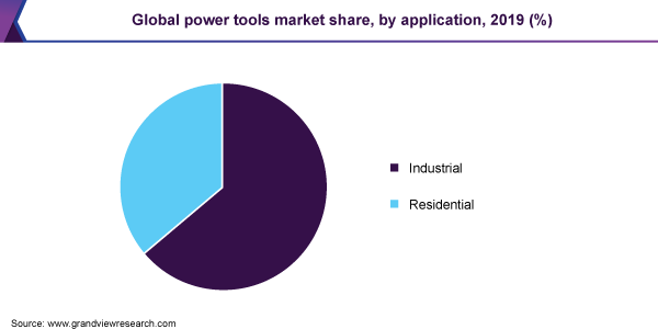 Global power tools market share, by application, 2019 (%) 全球电动工具市场份额