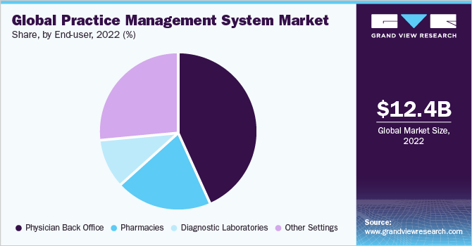 Global Practice Management System Market share, by enduser, 2021 (%) 全球实践管理系统市场份额,通过终端用户,2021 (%)