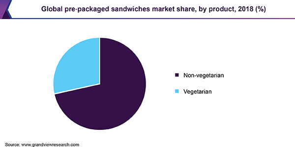 Global preâ€packaged sandwiches market share, by product, 2018 (%) 全球prea€打包三明治市场份额