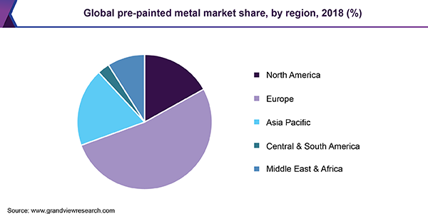 Global pre-painted metal market share, by region, 2018 (%) 全球预涂金属市场份额