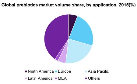 Global prebiotics market volume share, by application, 2015(%) 全球益生元市场