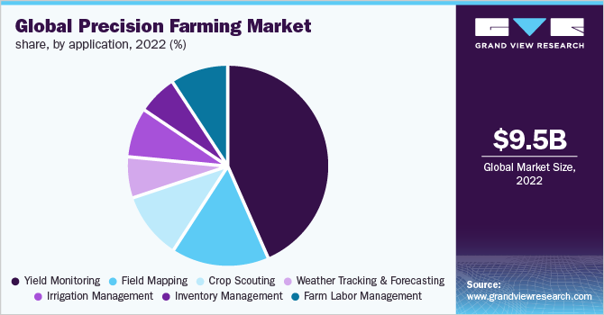 Global precision farming market share, by application, 2021 (%) 全球精准农业市场份额,按应用计算,2021年(%)