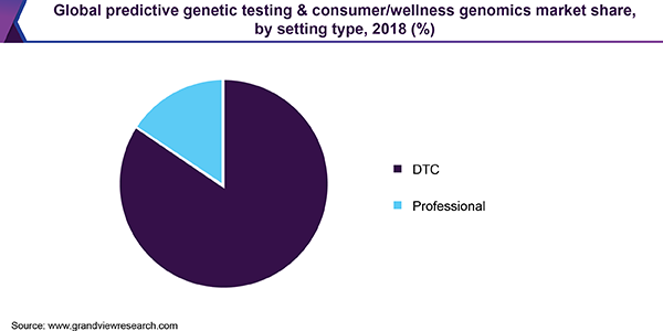 Global predictive genetic testing & consumer/wellness genomics market share, by setting type, 2018 (%) 全球预测基因检测和消费者/健康基因组学市场